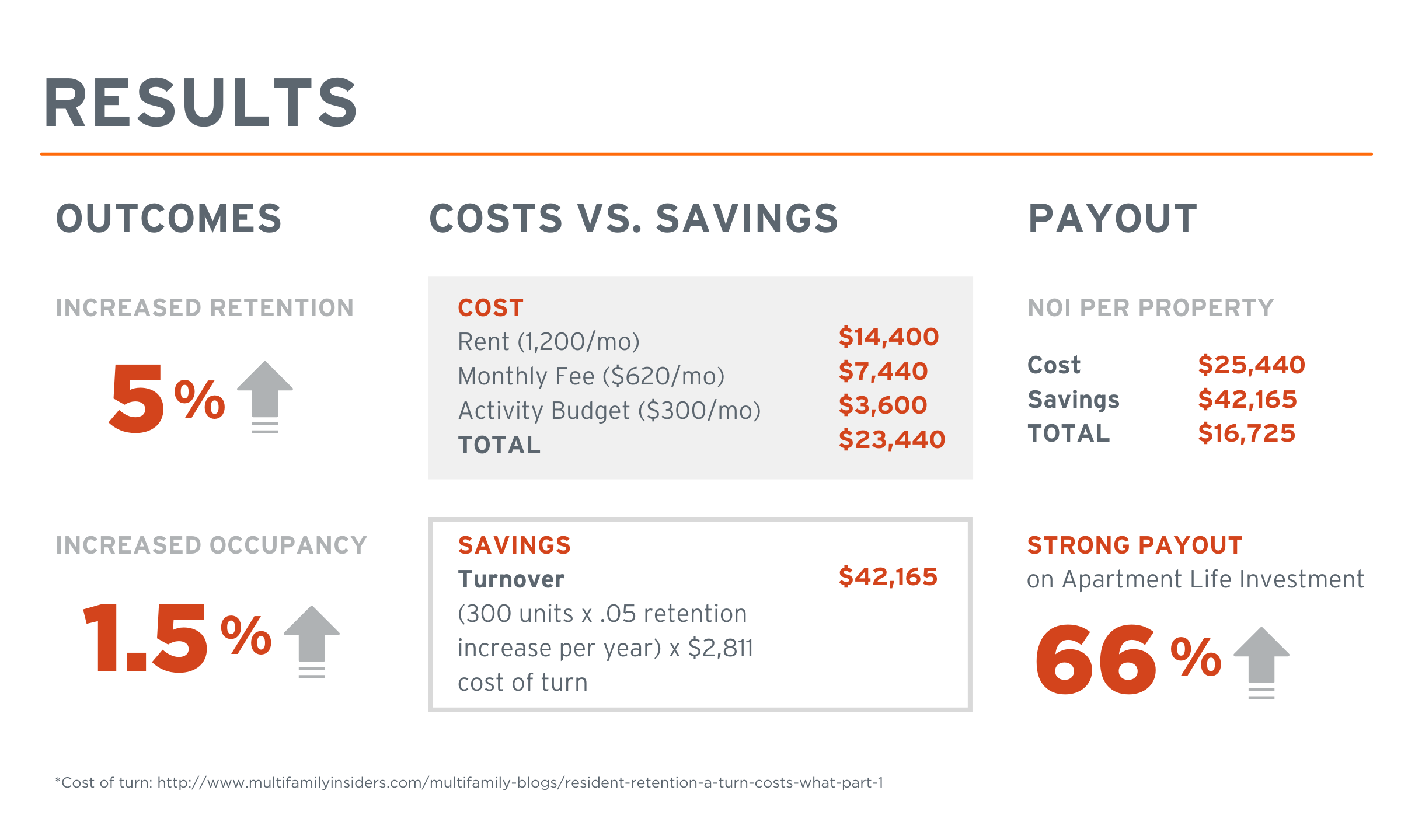 Resident Retention Infographic
